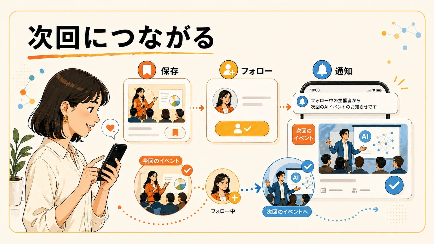 参加者がイベントを保存し、主催者をフォローして次回通知を受け取る様子のイラスト