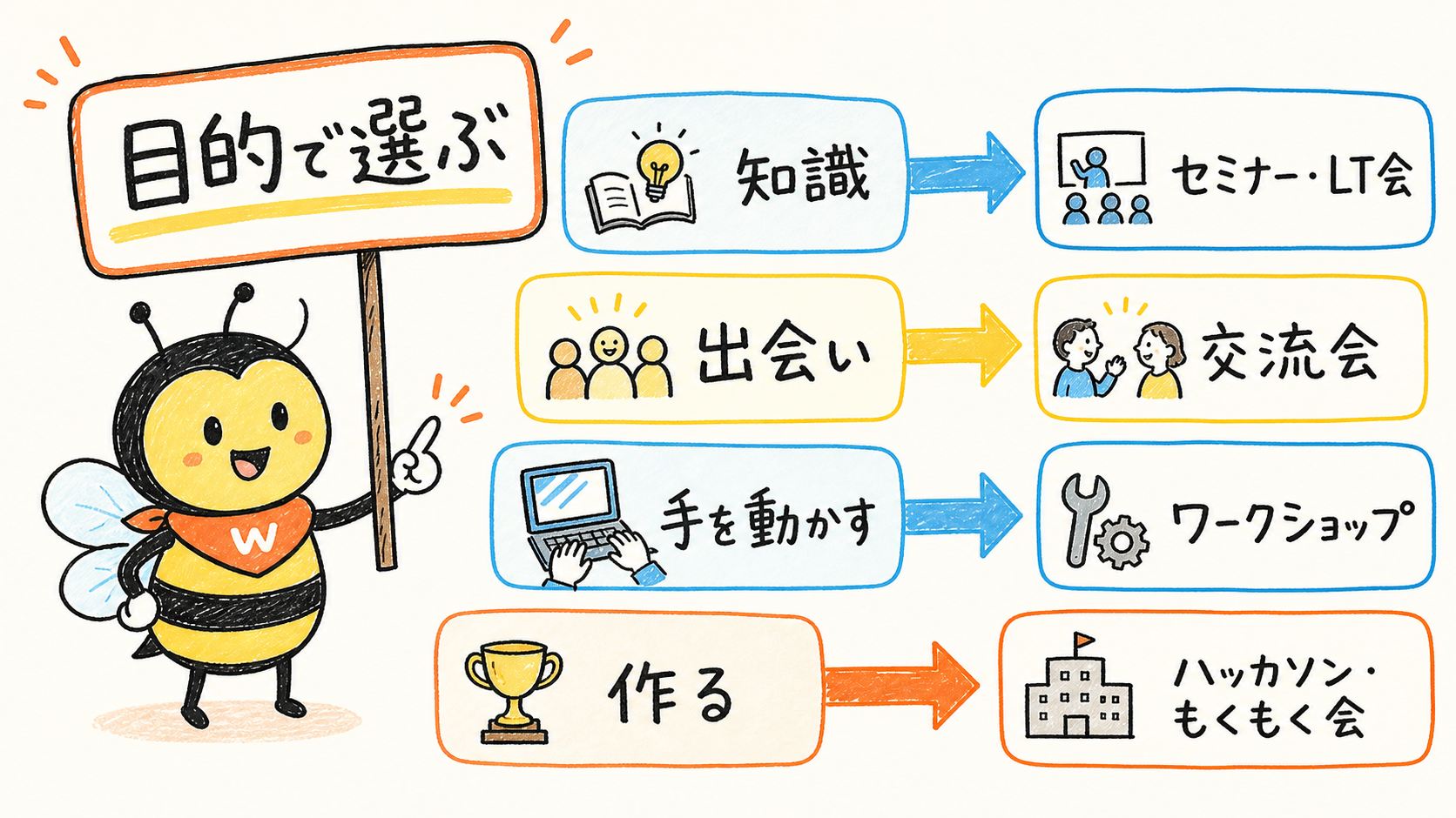 目的別にAIイベントを選ぶ手書き図解