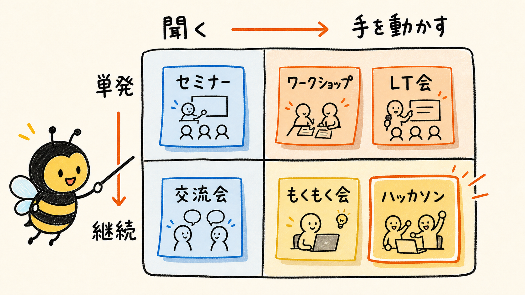 AIイベントを2つの軸で見る手書き図解