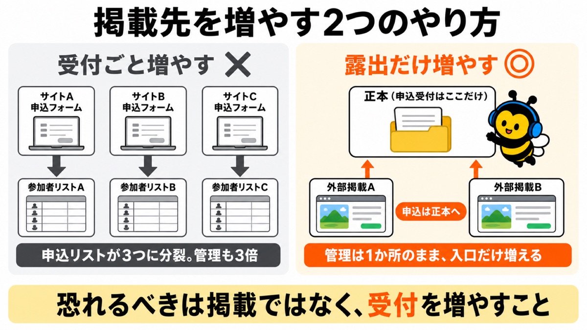「受付ごと増やす」と「露出だけ増やす」の対比図。受付を増やすと参加者リストが3つに分裂し、露出だけなら管理は1か所のまま