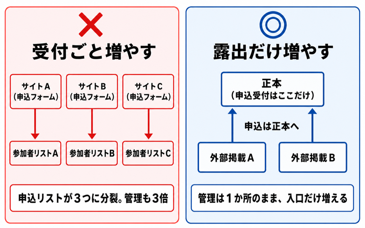 「受付を増やす」と「露出を増やす」の対比図