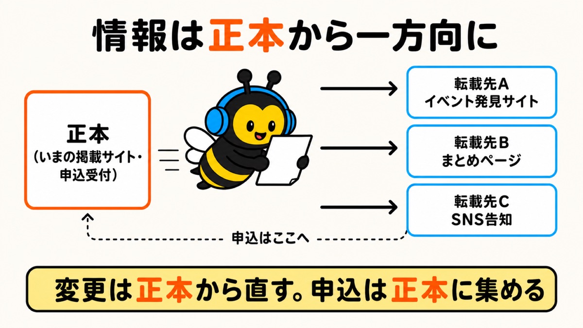 正本と転載先の関係図。情報は正本から各転載先へ一方向に転記し、申込はすべて正本に集める