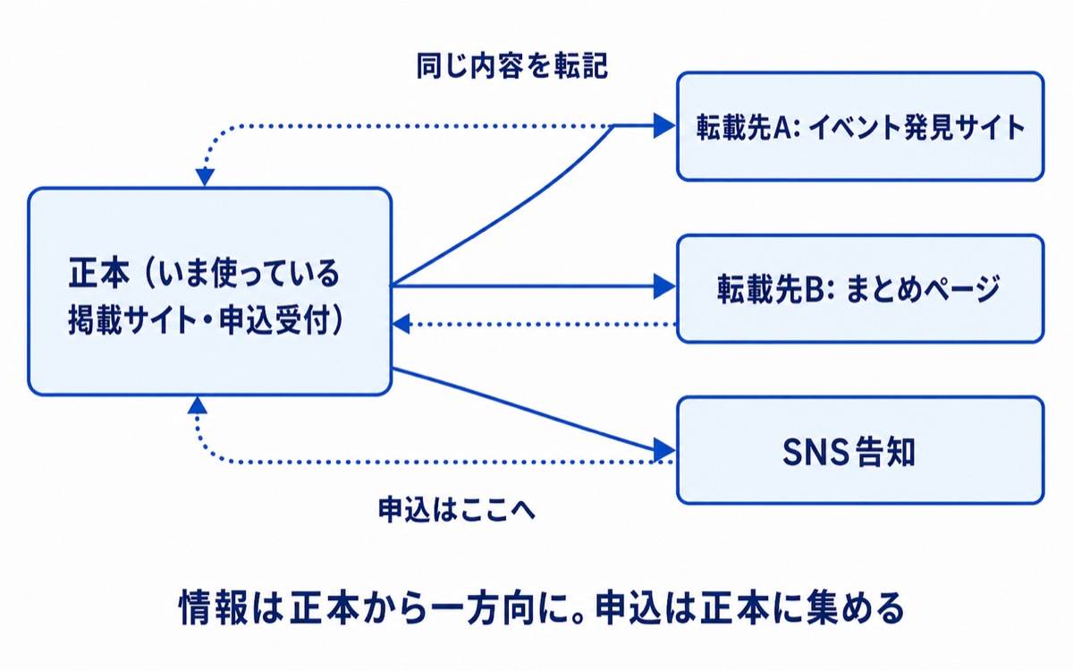 正本と転載先の関係図。情報は正本から各転載先へ一方向に転記し、申込はすべて正本に集める